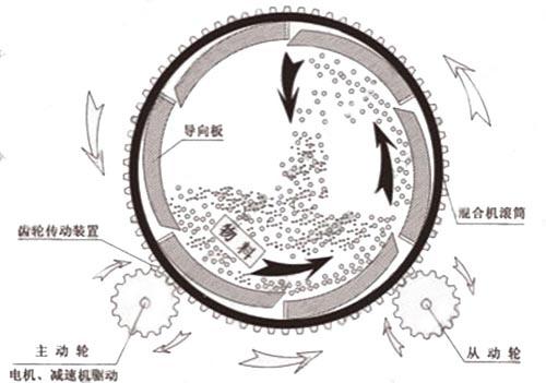 滾筒式?；⒅楸厣皾{混合機(jī)工作原理